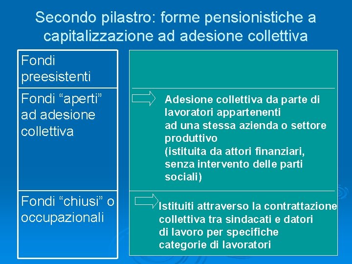 Secondo pilastro: forme pensionistiche a capitalizzazione ad adesione collettiva Fondi preesistenti Fondi “aperti” ad