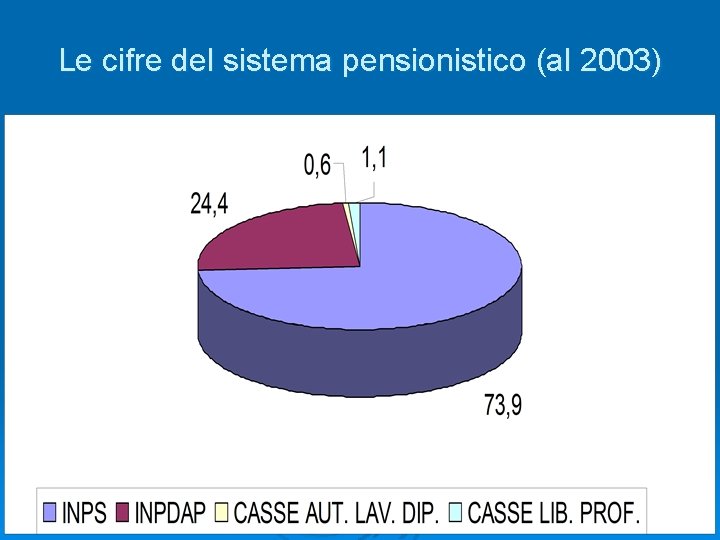 Le cifre del sistema pensionistico (al 2003) 