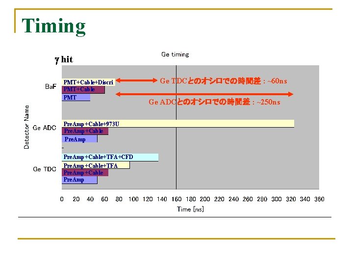 Timing g hit PMT+Cable+Discri PMT+Cable PMT Pre. Amp+Cable+973 U Pre. Amp+Cable+TFA+CFD Pre. Amp+Cable+TFA Pre.