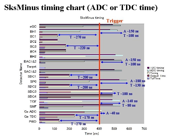 Sks. Minus timing chart (ADC or TDC time) Trigger A ~150 ns T ~100