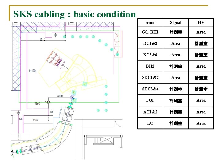 SKS cabling : basic condition name Signal HV GC, BH 1 計測室 Area BC
