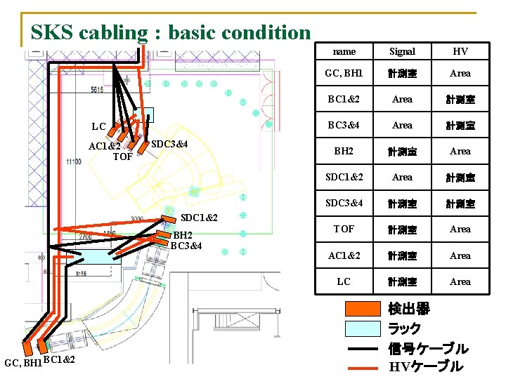 SKS cabling : basic condition LC AC 1&2 TOF SDC 3&4 name Signal HV