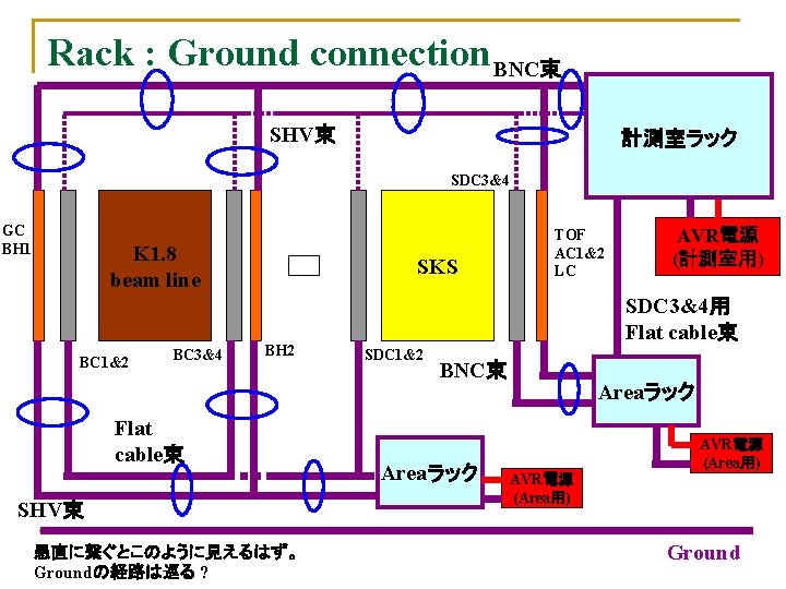 Rack : Ground connection BNC束 SHV束 計測室ラック SDC 3&4 GC BH 1 K 1.