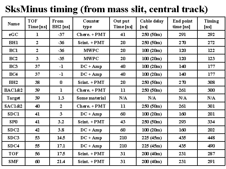 Sks. Minus timing (from mass slit, central track) Name TOF Time [ns] From BH