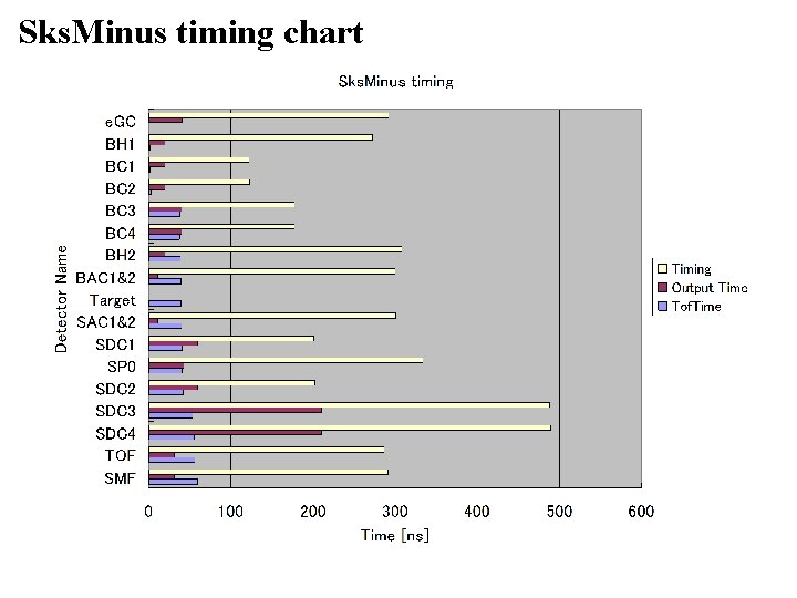 Sks. Minus timing chart 