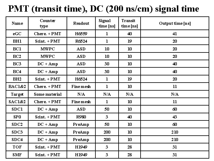 PMT (transit time), DC (200 ns/cm) signal time Name Counter type Readout Signal time