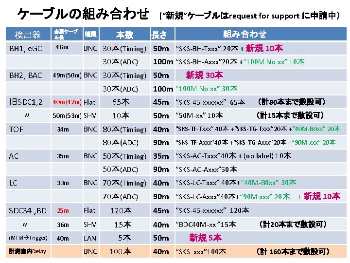 ケーブルの組み合わせ 検出器 BH 1, e. GC 必要ケーブ ル長 48 m 組み合わせ 本数 長さ BNC