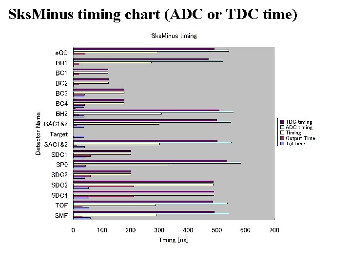 Sks. Minus timing chart (ADC or TDC time) 