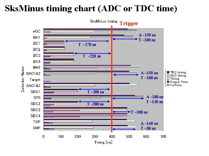 Sks. Minus timing chart (ADC or TDC time) Trigger A ~150 ns T ~100