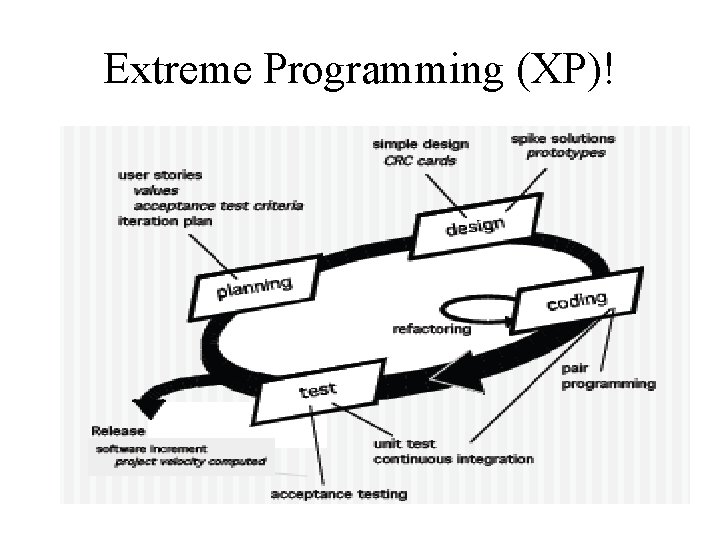 Extreme Programming (XP)! 