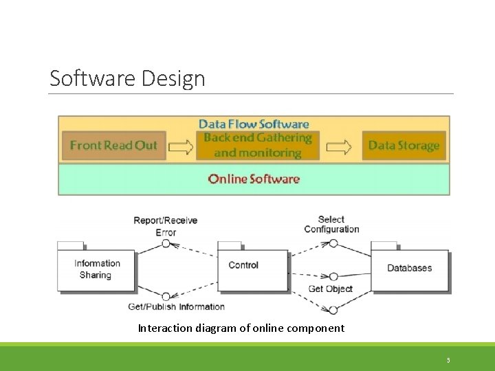 Software Design Interaction diagram of online component 5 