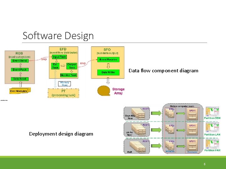 Software Design Data flow component diagram Deployment design diagram 6 