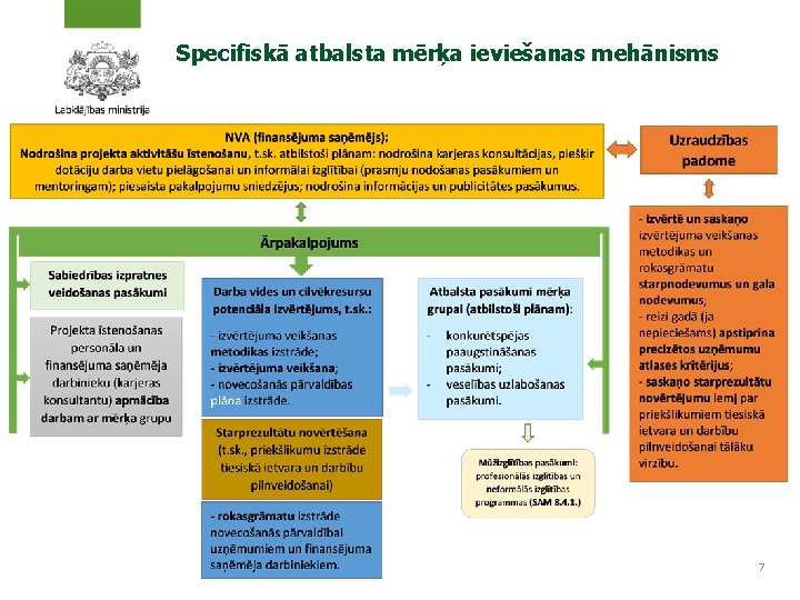 Specifiskā atbalsta mērķa ieviešanas mehānisms 7 