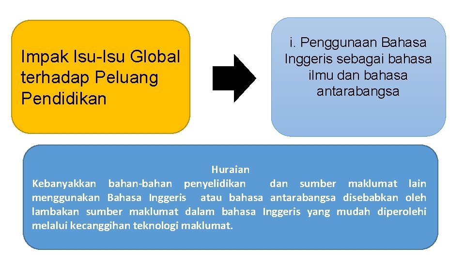 Impak Isu-Isu Global terhadap Peluang Pendidikan i. Penggunaan Bahasa Inggeris sebagai bahasa ilmu dan