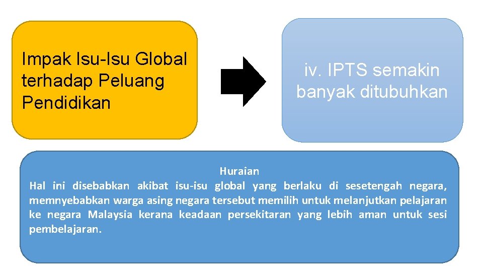 Impak Isu-Isu Global terhadap Peluang Pendidikan iv. IPTS semakin banyak ditubuhkan Huraian Hal ini