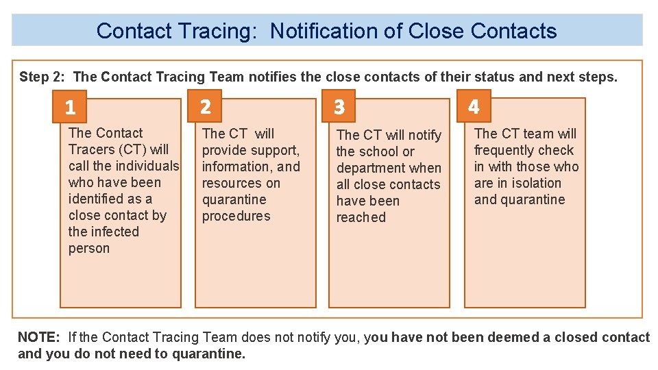 Contact Tracing: Notification of Close Contacts Step 2: The Contact Tracing Team notifies the