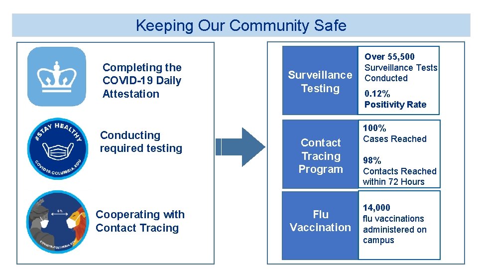 Keeping Our Community Safe Completing the COVID-19 Daily Attestation Conducting required testing Cooperating with