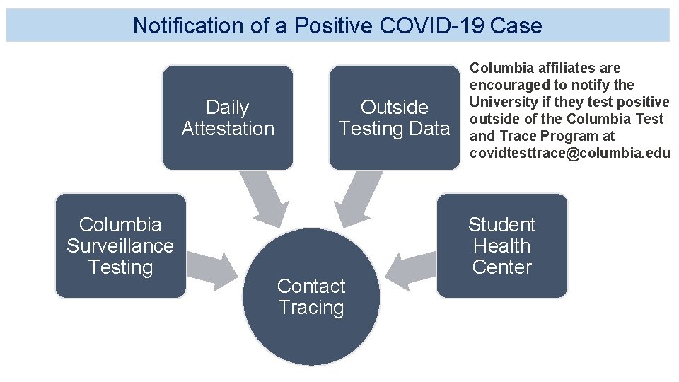 Notification of a Positive COVID-19 Case Daily Attestation Columbia Surveillance Testing Outside Testing Data