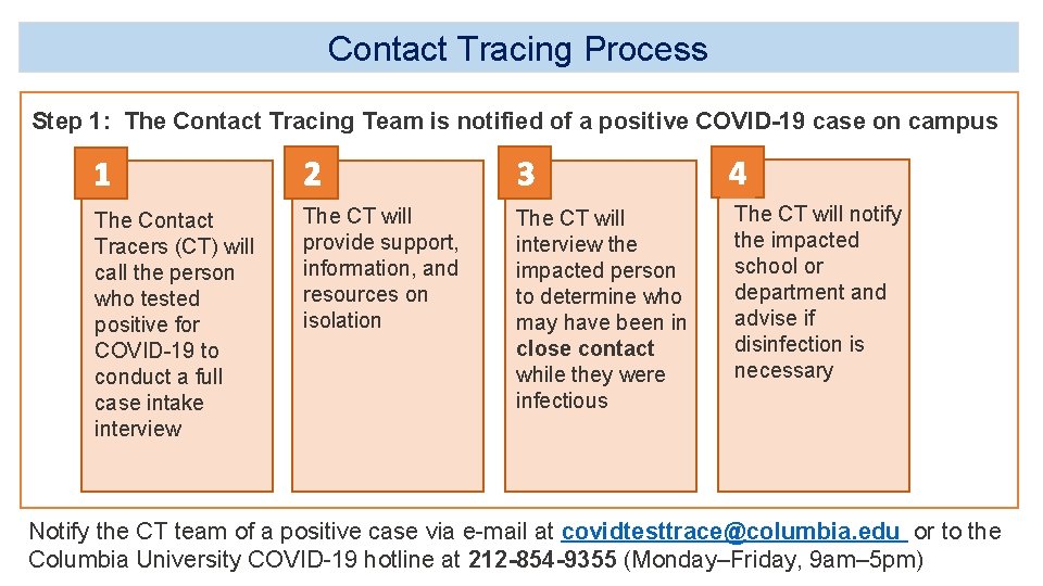 Contact Tracing Process Step 1: The Contact Tracing Team is notified of a positive