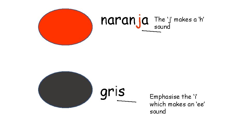 naranja gris The ‘j’ makes a ‘h’ sound Emphasise the ‘i’ which makes an