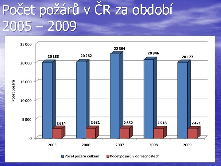 Počet požárů v ČR za období 2005 – 2009 