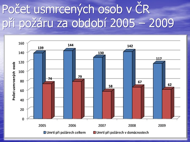 Počet usmrcených osob v ČR při požáru za období 2005 – 2009 