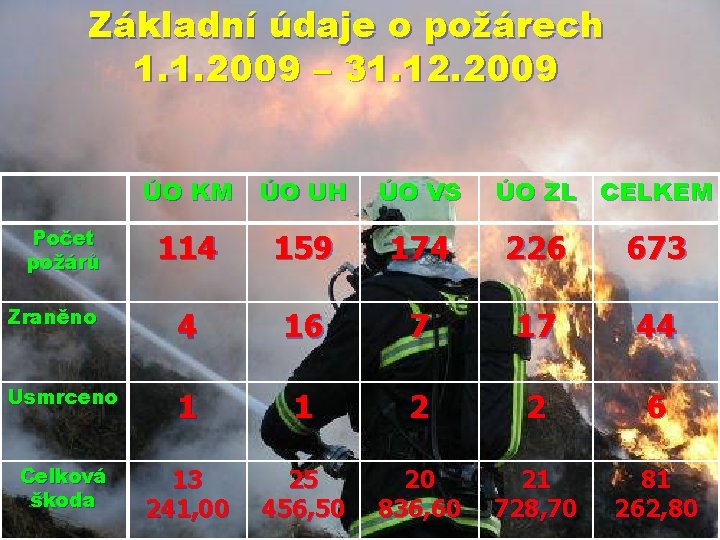 Základní údaje o požárech 1. 1. 2009 – 31. 12. 2009 ÚO KM ÚO