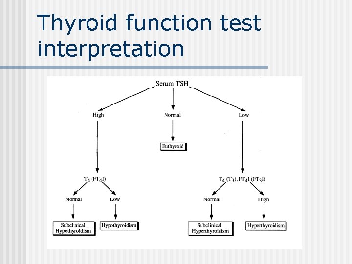 Thyroid function test interpretation 