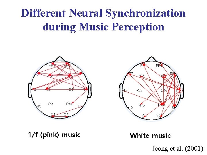 Different Neural Synchronization during Music Perception 1/f (pink) music White music Jeong et al.
