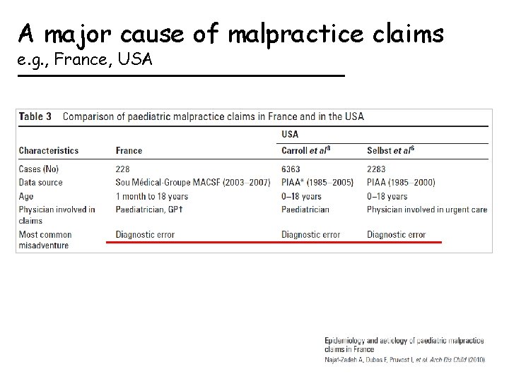 A major cause of malpractice claims e. g. , France, USA 