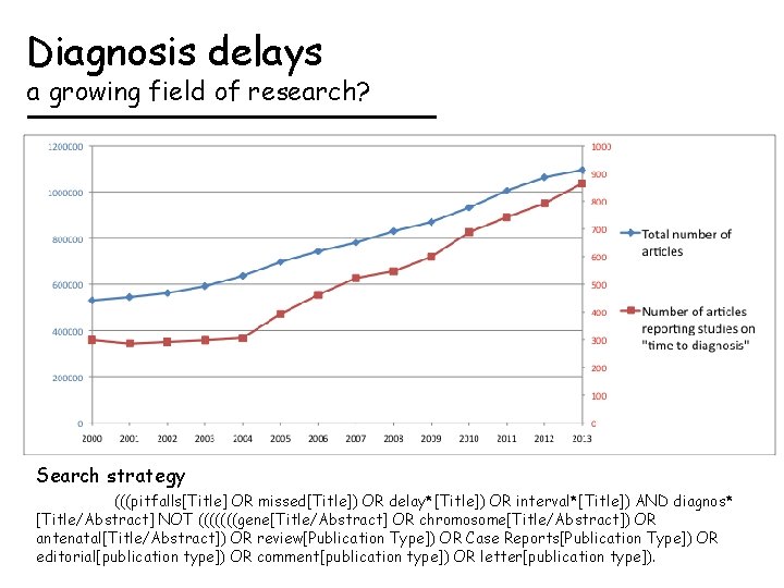 Diagnosis delays a growing field of research? Search strategy (((pitfalls[Title] OR missed[Title]) OR delay*[Title])