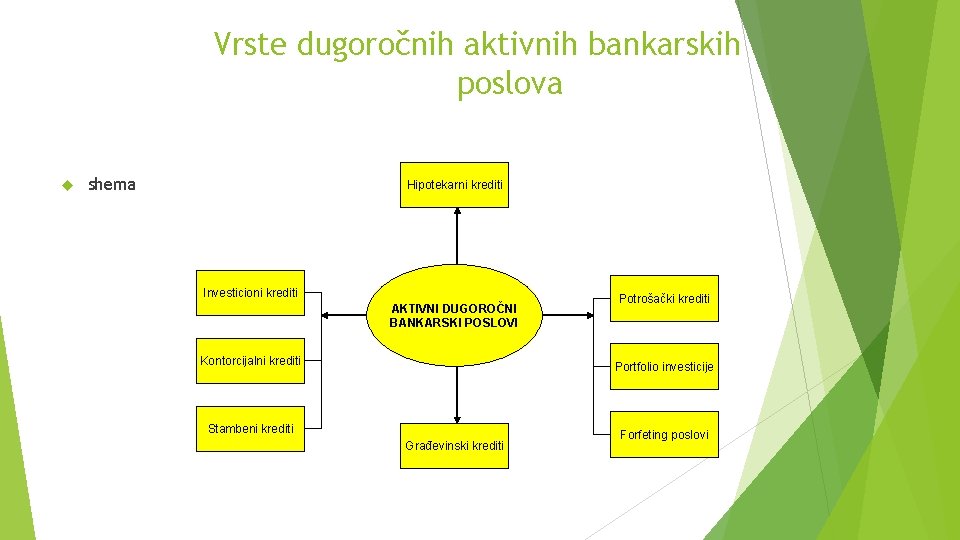 Vrste dugoročnih aktivnih bankarskih poslova shema Hipotekarni krediti Investicioni krediti AKTIVNI DUGOROČNI BANKARSKI POSLOVI