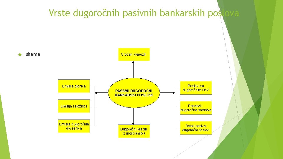 Vrste dugoročnih pasivnih bankarskih poslova shema Oročeni depoziti Emisija dionica PASIVNI DUGOROČNI BANKARSKI POSLOVI