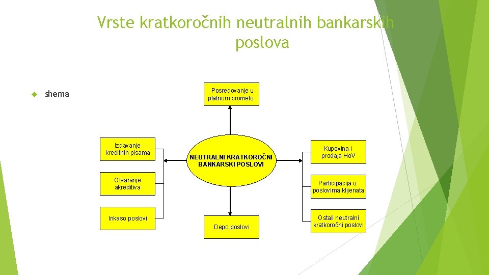 Vrste kratkoročnih neutralnih bankarskih poslova Posredovanje u platnom prometu shema Izdavanje kreditnih pisama NEUTRALNI