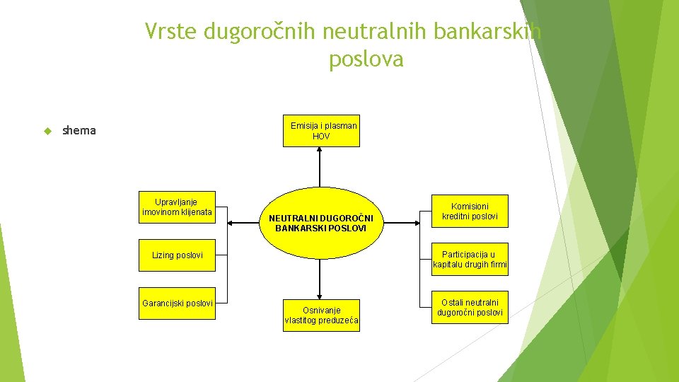 Vrste dugoročnih neutralnih bankarskih poslova Emisija i plasman HOV shema Upravljanje imovinom klijenata NEUTRALNI