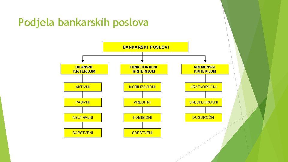 Podjela bankarskih poslova BANKARSKI POSLOVI BILANSNI KRITERIJUM FUNKCIONALNI KRITERIJUM VREMENSKI KRITERIJUM AKTIVNI MOBILIZACIONI KRATKOROČNI