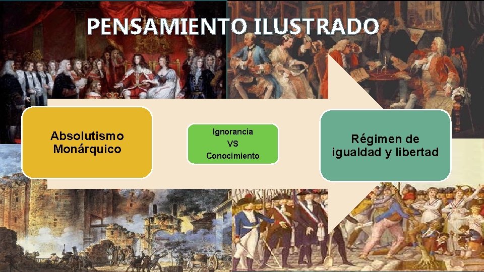 PENSAMIENTO ILUSTRADO Absolutismo Monárquico Ignorancia VS Conocimiento Régimen de igualdad y libertad 