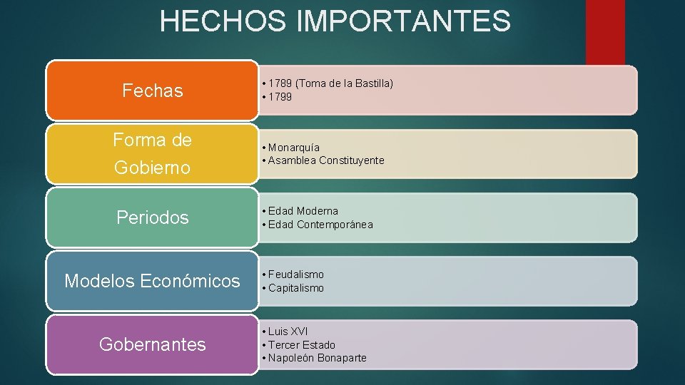 HECHOS IMPORTANTES Fechas • 1789 (Toma de la Bastilla) • 1799 Forma de Gobierno