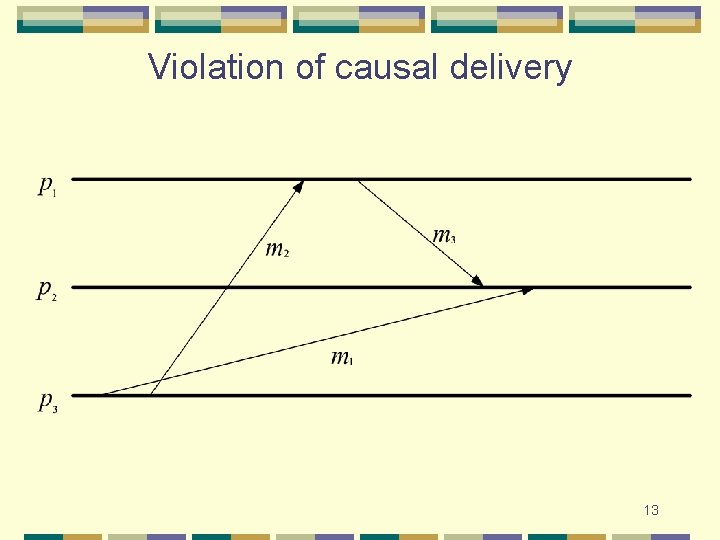 Violation of causal delivery 13 Violation of causal delivery 13