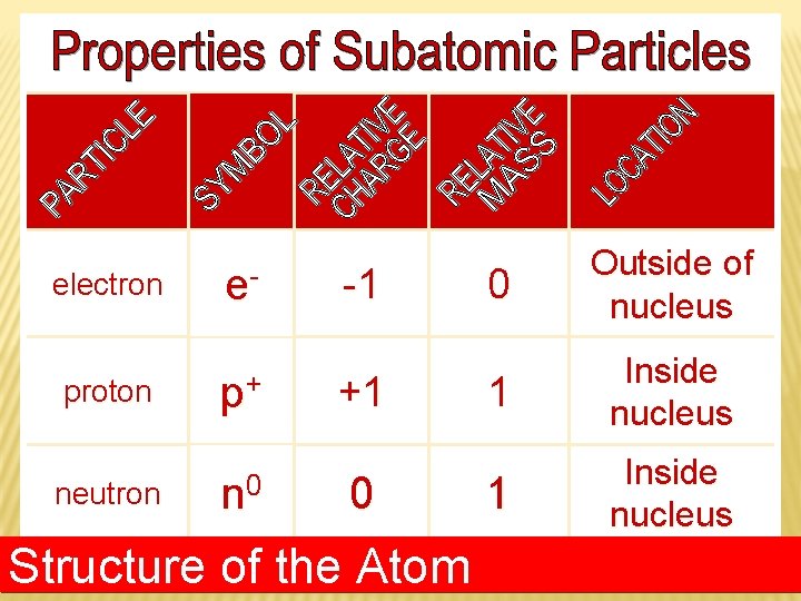 electron e- proton p+ neutron n 0 -1 +1 0 Structure of the Atom