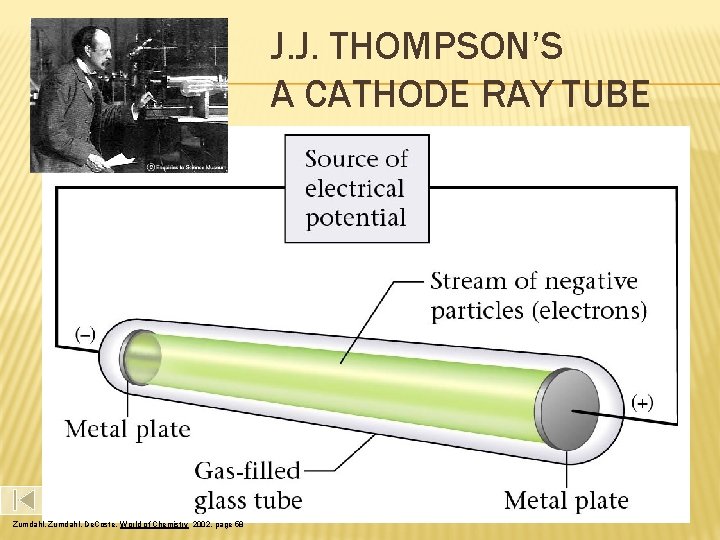 J. J. THOMPSON’S A CATHODE RAY TUBE Zumdahl, De. Coste, World of Chemistry 2002,