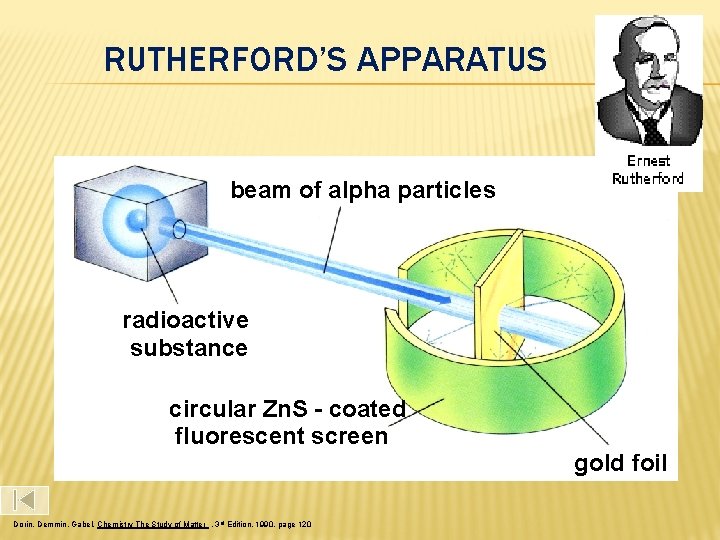 RUTHERFORD’S APPARATUS beam of alpha particles radioactive substance circular Zn. S - coated fluorescent