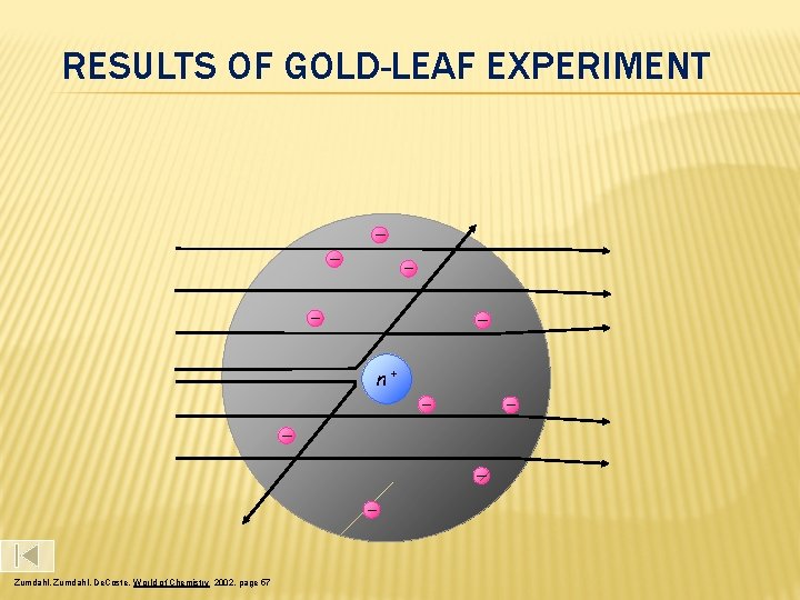 RESULTS OF GOLD-LEAF EXPERIMENT n+ Zumdahl, De. Coste, World of Chemistry 2002, page 57