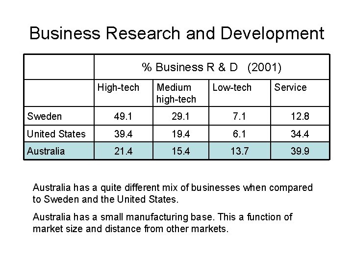Business Research and Development % Business R & D (2001) High-tech Medium high-tech Low-tech