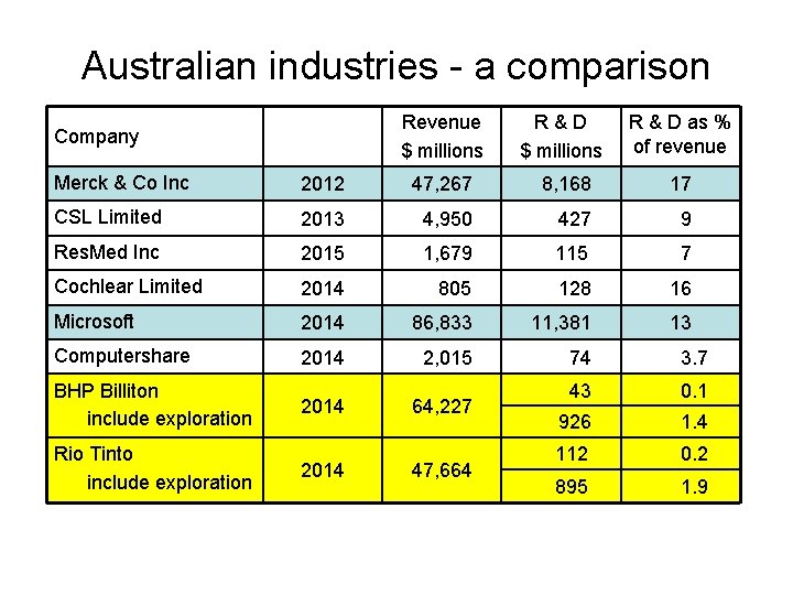 Australian industries - a comparison Company Revenue $ millions R&D $ millions R &