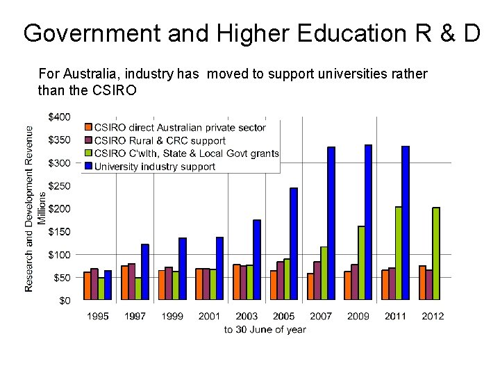 Government and Higher Education R & D For Australia, industry has moved to support
