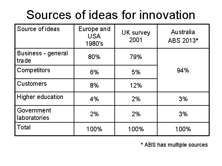 Sources of ideas for innovation Source of ideas Europe and USA 1980's UK survey