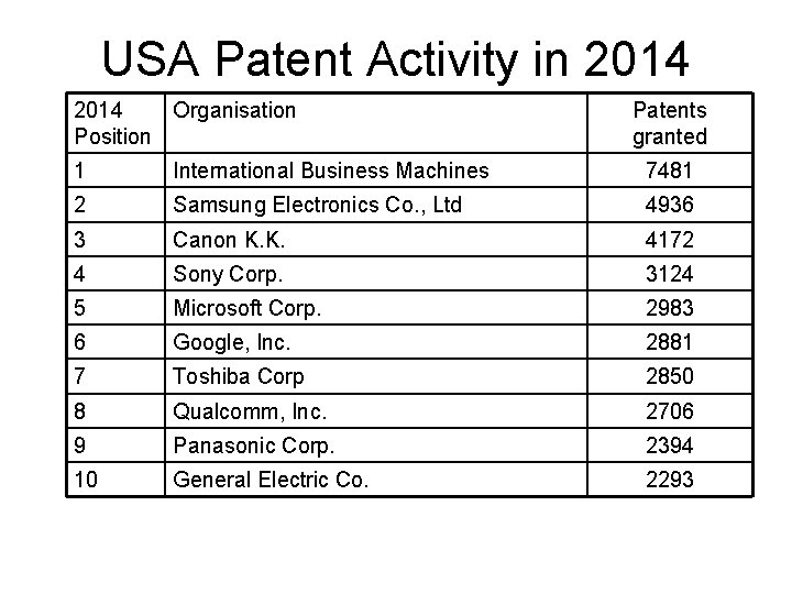 USA Patent Activity in 2014 Organisation Position Patents granted 1 International Business Machines 7481