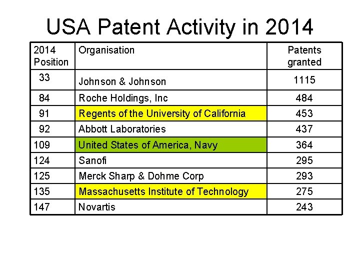 USA Patent Activity in 2014 Organisation Position Patents granted 33 Johnson & Johnson 1115