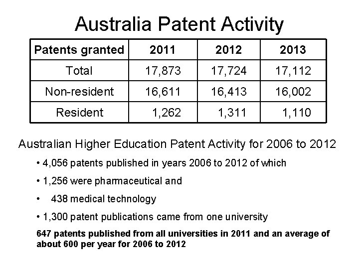 Australia Patent Activity Patents granted 2011 2012 2013 Total 17, 873 17, 724 17,